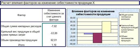 Расчет себестоимости продукции с учетом накладных расходов