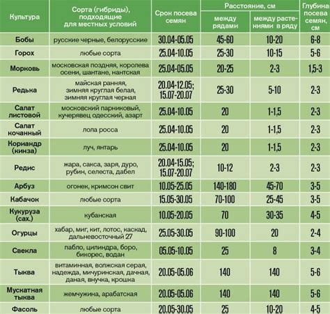 Расчет сроков для сбора урожая