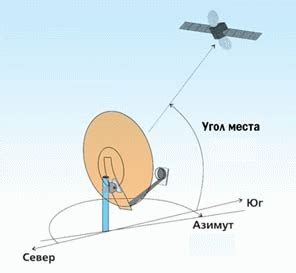 Расчет угла азимута для МТС спутниковой тарелки