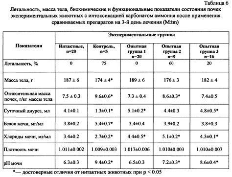 Расчет уровня диуреза