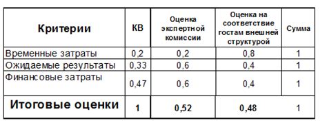 Расчет усадочных коэффициентов для оценки эффективности