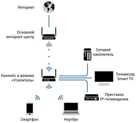 Расширение зоны покрытия сети с помощью роутер-усилителя