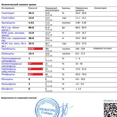 Расшифровка результатов анализа крови после приема антибиотиков