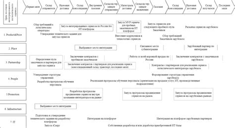 Рациональное использование технологий и инструментов