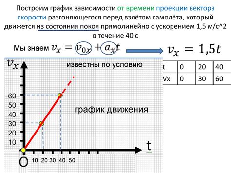 Рацион и график времени