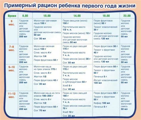 Рацион ребенка: какие продукты добавлять по мере взросления