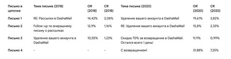 Реактивация спящих лидов: главные методы