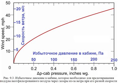 Реакция давления и температуры воздуха