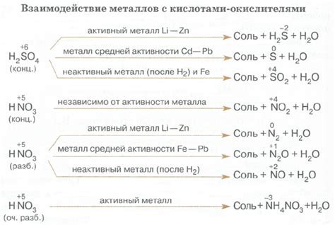 Реакция кремния с кислотами: особенности