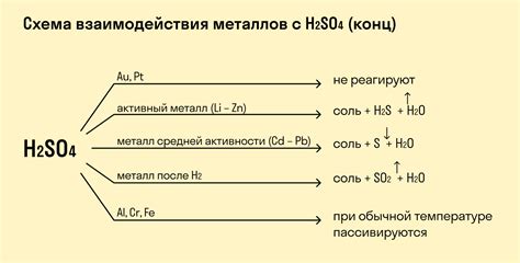 Реакция на кислоты: проверьте, не окисляется ли металл