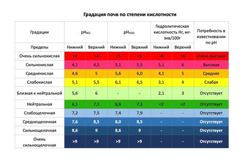 Реакция почвы на различные показатели pH