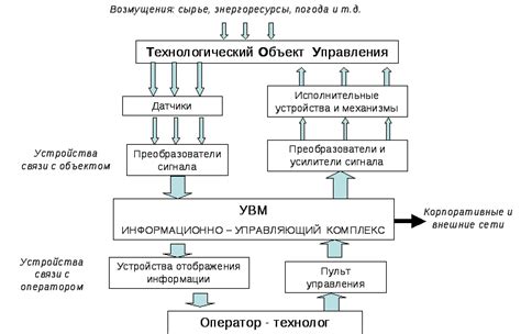 Реализация АСУ ТП в 10 классе