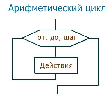 Реализация алгоритма Дейкстры на языке программирования