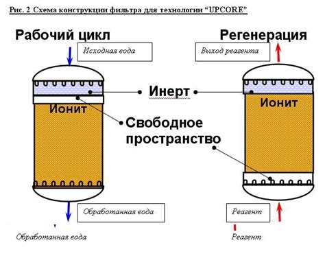 Регенерация электродов и продолжительность работы