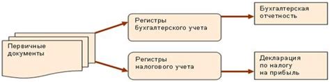 Регистрируйтесь в налоговой службе для ведения налогового учета