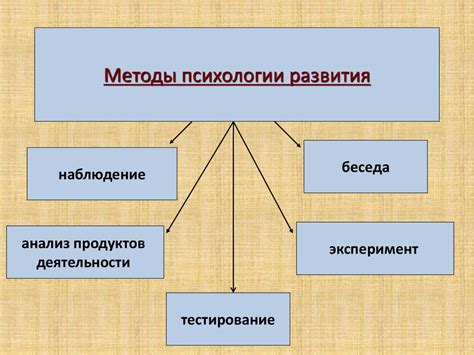 Регрессия памяти: методы и принципы