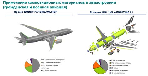 Регулирование авиационной индустрии