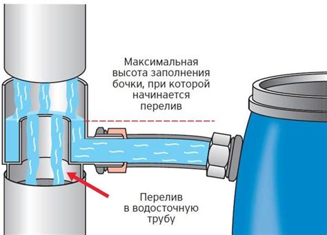 Регулирование водоотвода