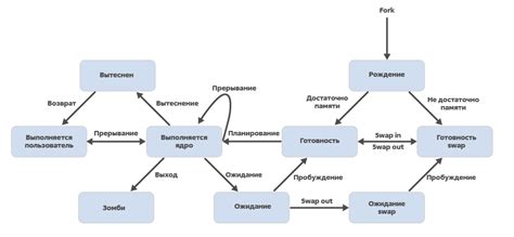 Регулирование трудовых процессов и потоков работы