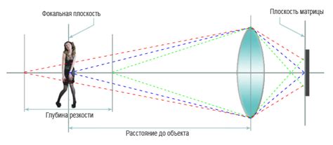 Регулирование фокуса