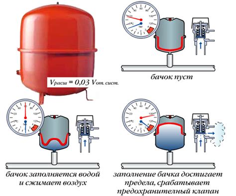 Регулировка давления в системе отопления