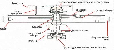 Регулировка механизма для достижения точности