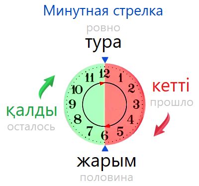 Регулировка минутной стрелки