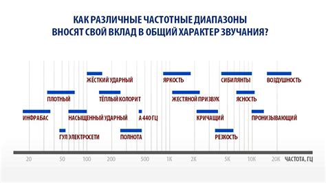 Регулировка частотных диапазонов