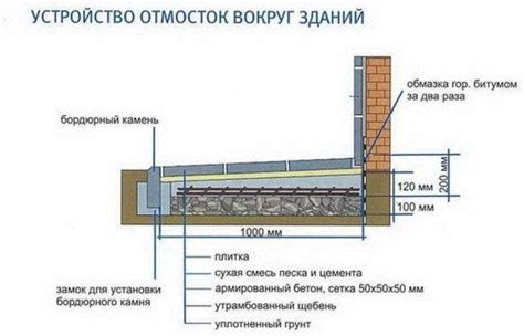 Регулярная очистка отмостки