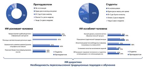 Регулярность использования для лучших результатов