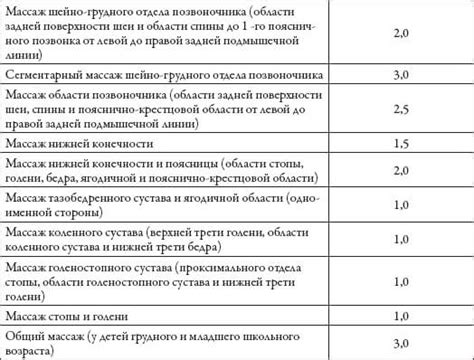 Регулярность и длительность массажных процедур