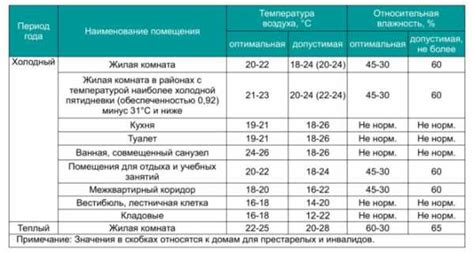 Режимы и температура