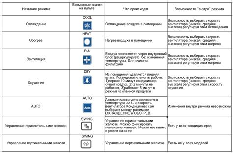 Режимы работы кондиционера