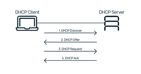 Режимы работы DHCP сервера