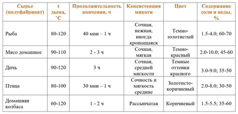 Режим и время копчения