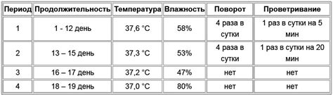 Режим температуры и время созревания