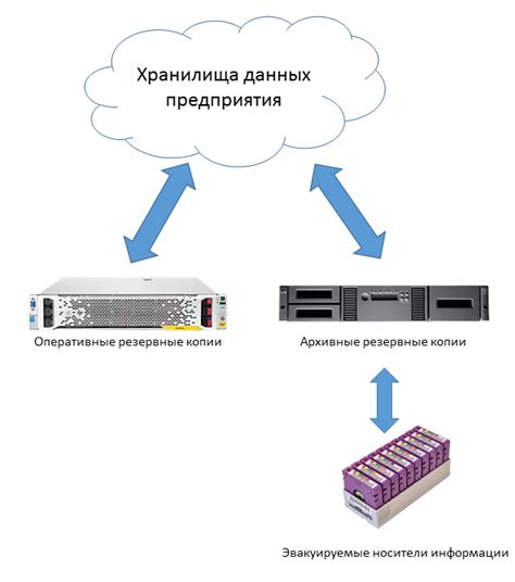 Резервное копирование важных данных на устройстве