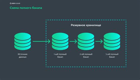 Резервное копирование данных перед получением root-прав