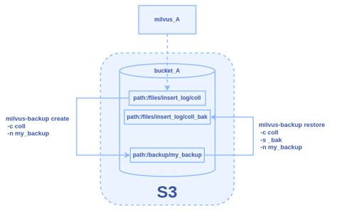 Резервное копирование и восстановление конфигурации