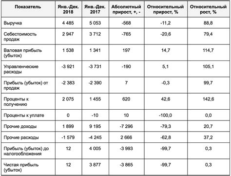 Результаты анализа финансовых показателей