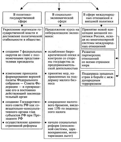 Результаты внутренней политики России