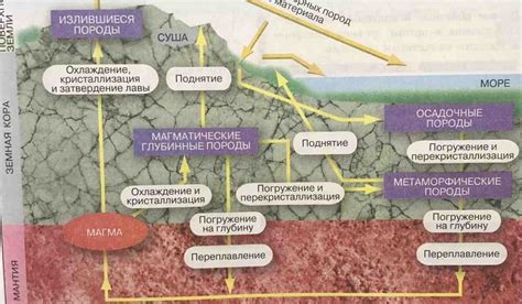 Результаты геологических процессов