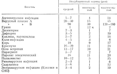 Результаты инкубационного периода