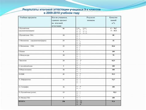 Результаты итоговых изменений