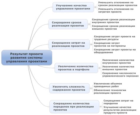 Результаты и вариации