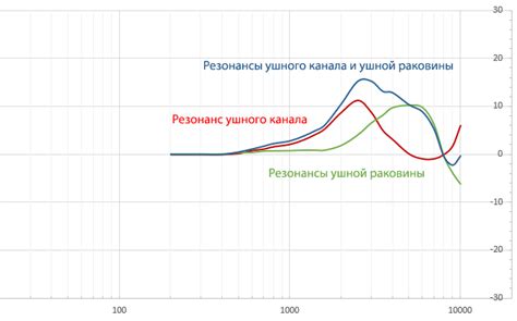 Результаты и преимущества оптимальной настройки АЧХ в REW