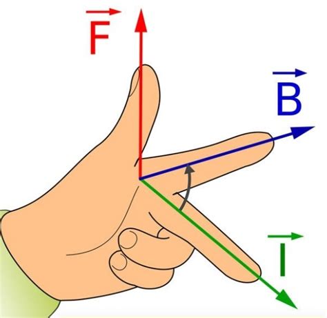 Результаты и применение правила левой руки в физике