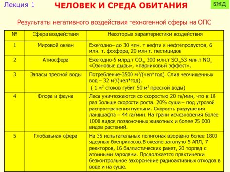 Результаты негативного воздействия