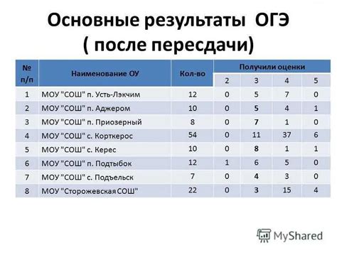 Результаты пересдачи ОГЭ по математике