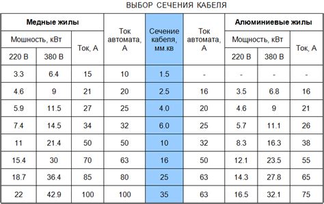 Результаты правильного выбора ампеража и последствия неправильного